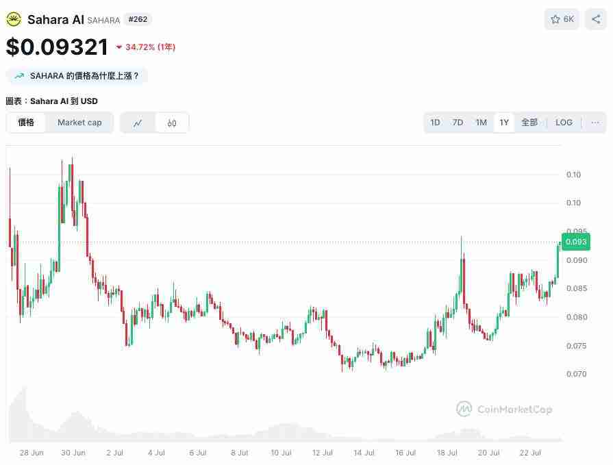 Sahara AI推出AI数据赏金赚币平台，不写程式也能赚币